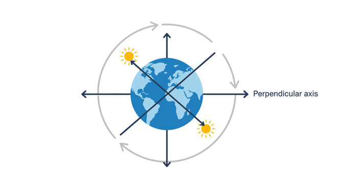 Educational illustration of Earth rotation and perpendicular axis diagram.
