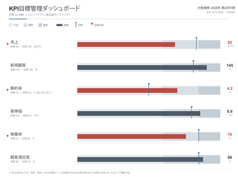 KPI dashboard bullet graph vector editable template with multiple performance metrics actual bars target markers and qualitative range bands for target versus actual management