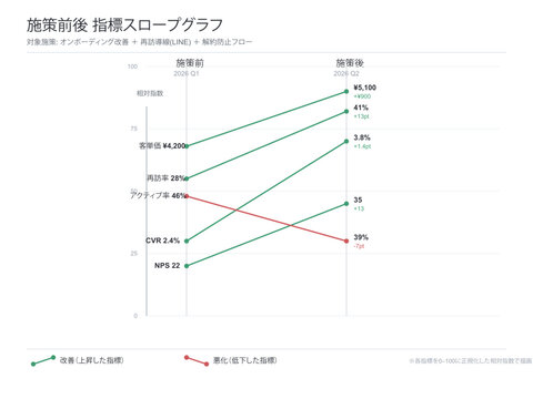 Before after slope graph vector editable template with pre and post intervention points connected slope lines for multiple metrics improvement and decline distinction for effect comparison