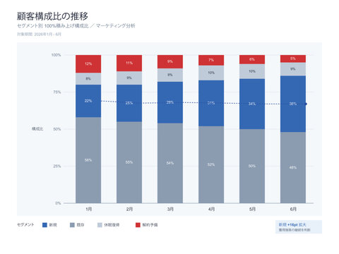 Customer mix 100 percent stacked bar chart vector editable template with monthly segment proportions new existing dormant ratio labels for customer composition trend analysis