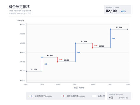 Price change step chart vector editable template with discrete vertical changes horizontal levels value labels revision dates and increase decrease distinction for price history tracking