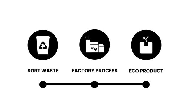Eco Recycling Process Flow Animation with Sort Waste Factory Processing and Sustainable Eco Product Icons Vector Motion Graphic