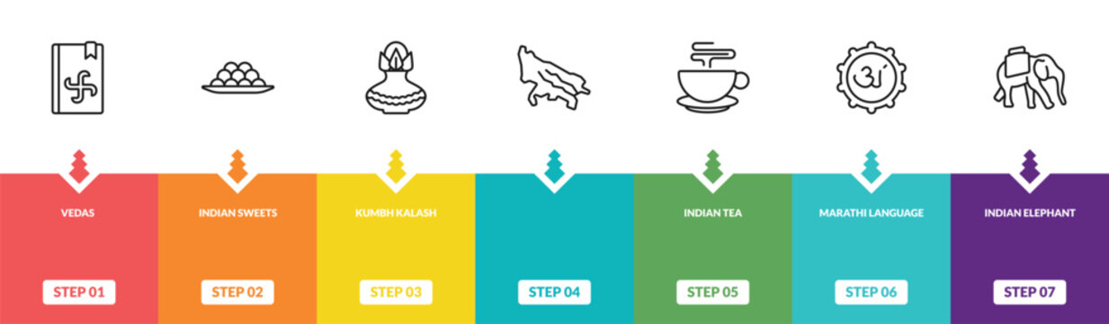 outline india icons set - vedas, indian sweets, kumbh kalash, indian elephant. editable vector for web and mobile ui