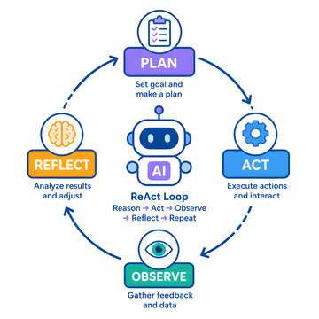 AI ReAct Loop Workflow Diagram with Plan Act Observe Reflect Cycle for Autonomous Agent Reasoning and Decision Making