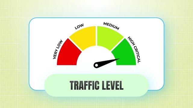 Traffic Level Gauge Concept Animation tracking Congestion with Needle Moving from Low to High Critical Levels 4k video