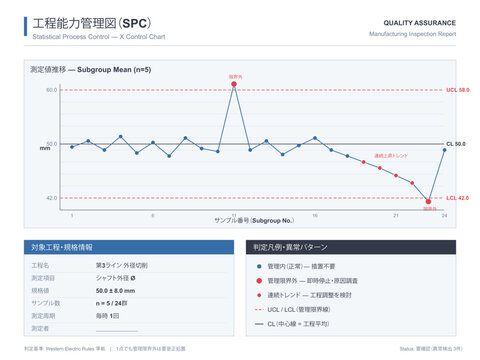 Manufacturing quality control chart SPC vector editable template with measurement trend center line upper lower control limits and out of control point highlight for process quality monitoring