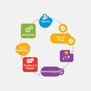 Customer Journey Cycle Diagram with Icons: Sign Up, Onboarding, Service, Feedback, Renewal