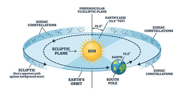Infographic diagram illustrating Earth's orbit around the Sun with ecliptic plane and celestial poles in a clear, educational graphic.