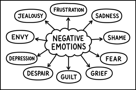 Negative emotions mind map diagram with hand drawn text Vector