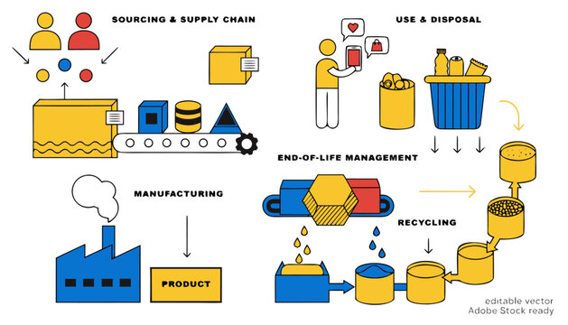 Circular economy infographic showing sustainable product lifecycle from manufacturing to recycling and disposal processes