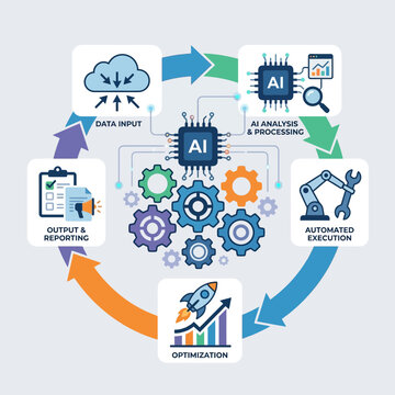 The AI technology process involves data input, AI analysis, automated execution, optimization, and output reporting.