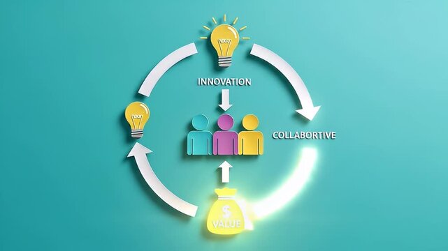 Business Innovation Cycle Teamwork and Value Creation
