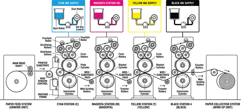 Industrial CMYK offset printing press machine diagram vector illustration detailing paper feed system rollers and ink stations