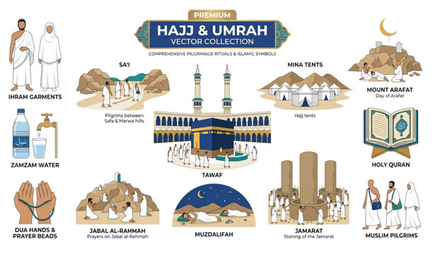 Hajj and umrah pilgrimage rituals vector collection