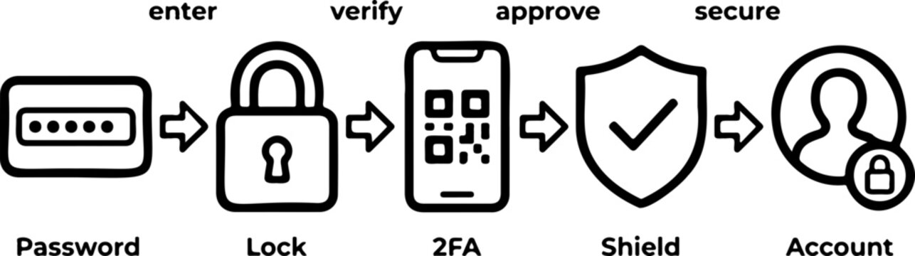Secure login process with password 2fa