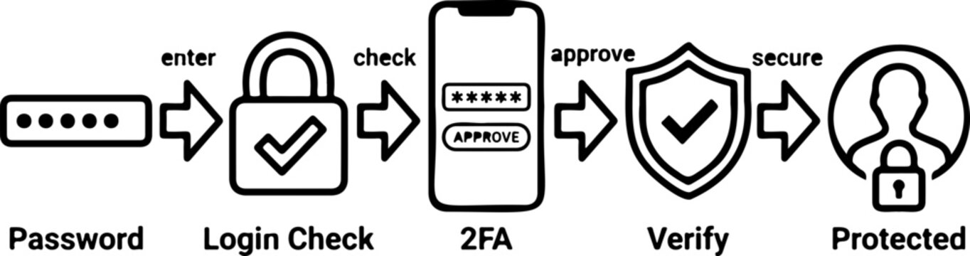Two factor authentication process infographic secure login steps