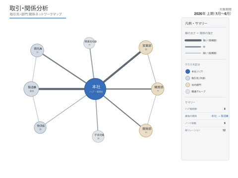Business relationship network diagram vector editable template with company department nodes connections weighted by relationship strength hub node highlight and labels for relationship mapping