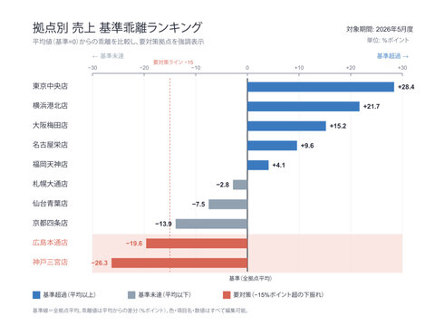 Deviation from mean diverging bar chart vector editable template with items ranked by deviation from baseline below average highlight value labels and zero line for deviation ranking analysis