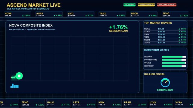 Stock market ticker terminal screen showing a bullish market with live trading graph trending upward