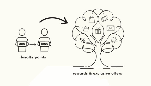 Loyalty program, rewards and exclusive offers, customer benefits, points system, vector illustration