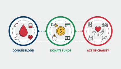 Naklejka premium Informative infographic showing three circles for blood donation, fund contribution, and acts of charity with related icons.
