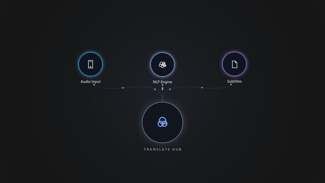 Translate hub interface showing audio input and nlp engine process
