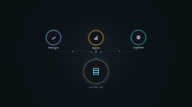 Astro db database schema diagram with connected data nodes animation