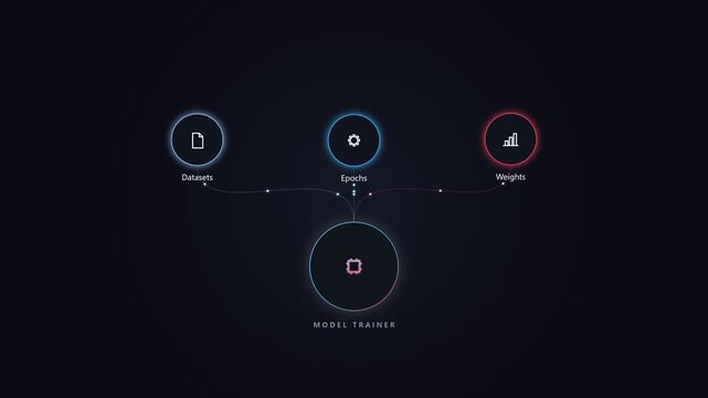 Model trainer interface showing machine learning data flow diagram