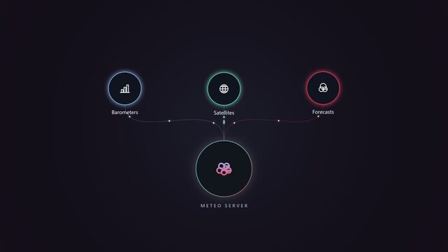 Meteo server infographic with weather data icons and connections