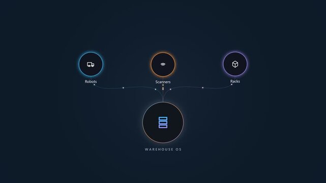 Warehouse os interface with logistics and inventory management system