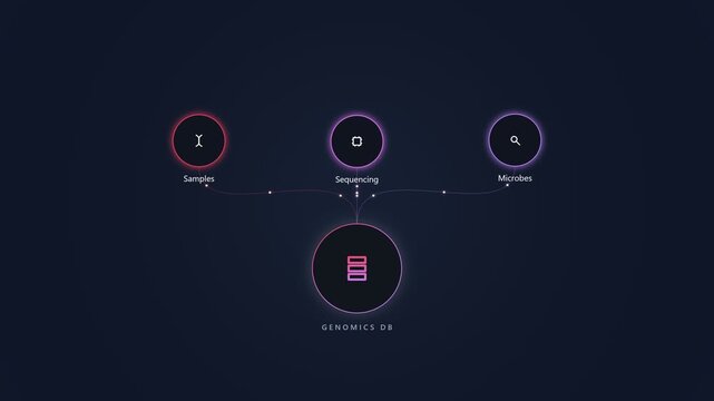 Genomics db interface showing data processing and analysis workflow