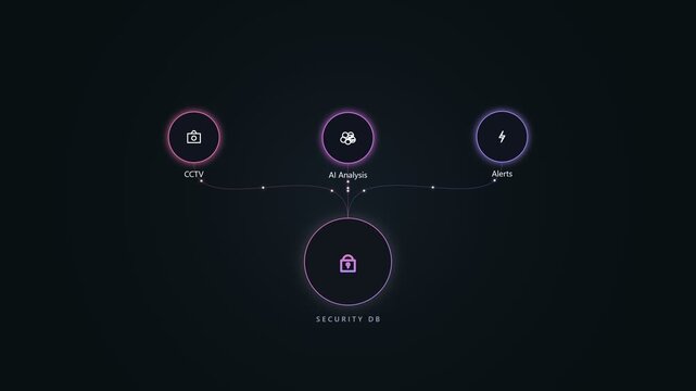 Security db diagram showing cctv ai analysis and alarm connection