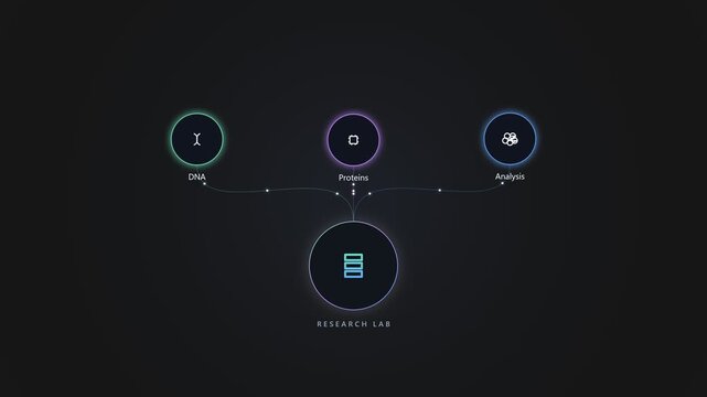 Research lab interface with dna protein and analysis data flow chart