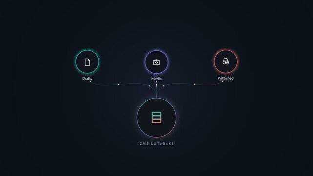 Cms database workflow diagram showing content management process flow