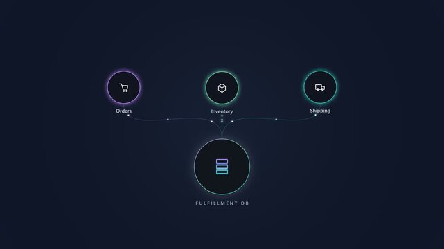 Fulfillment database system showing logistics and supply chain flow