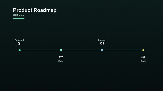 Product roadmap timeline infographic animation on dark green background