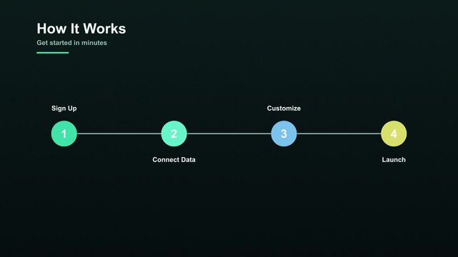 How it works process infographic animation with four steps on dark green background