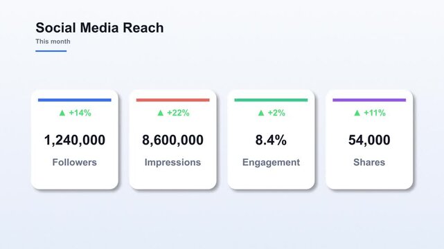 Social media reach dashboard infographic animation on light background
