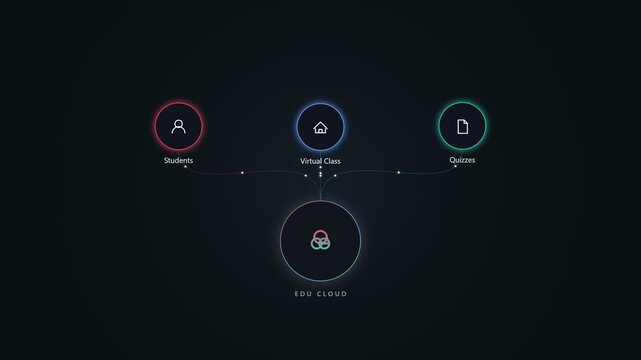 Edu cloud network diagram showing virtual class and student access
