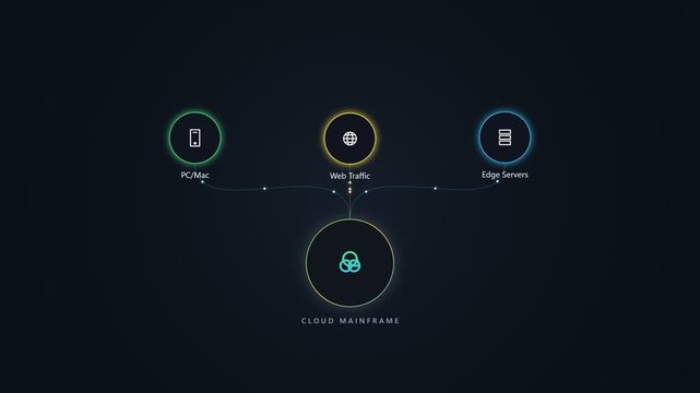 Cloud mainframe network diagram with digital server nodes and icons