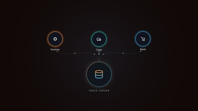 Trace ledger diagram showing supply chain logistics and data flow
