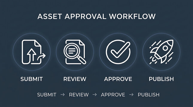 RJ_5U7YXS_VF.svg depicts a workflow process with submit review approve publish icons