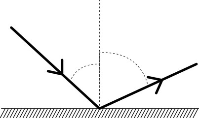 This image illustrates the Law of Reflection in optics. It features a series of diagrams showing light rays hitting a flat reflective surface. © faisal