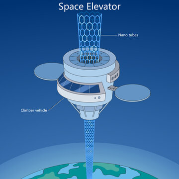 Concept illustration of a futuristic space elevator using nanotube cables and a climber vehicle rising above Earth. diagram hand drawn schematic raster. Science educational illustration