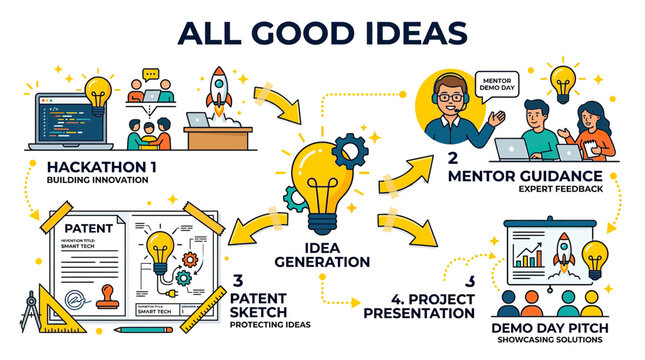Innovation Process: Idea Generation to Pitch - Startup Success