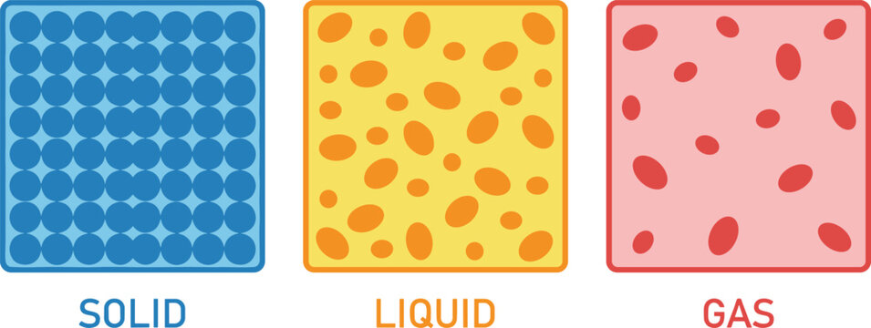 States of matter illustration, solid liquid gas particle model, science education classroom diagram, editable vector learning template design
