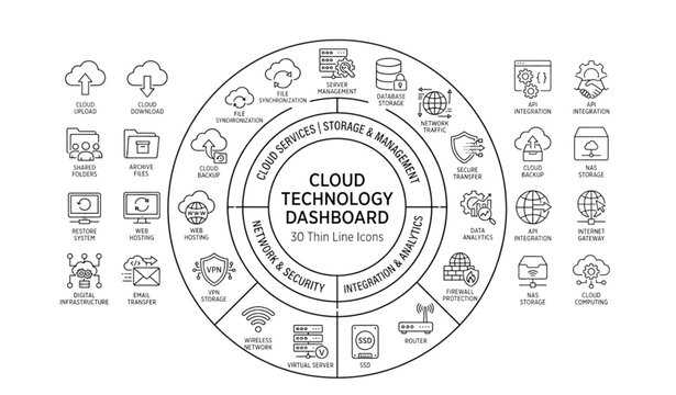 Cloud technology dashboard network security storage integration line icons