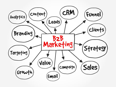 B2B Marketing mind map text written features key business concepts including Analytics, Content, CRM, Funnel, Leads, Branding, Clients, Targeting, Strategy, Value, Growth, Campaign
