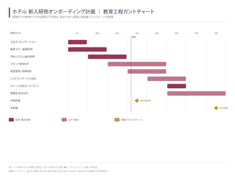 Hotel new staff onboarding training plan gantt chart vector editable template with training tasks weekly timeline classroom OJT evaluation phases and assignment milestones for staff development