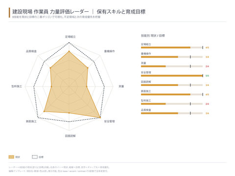 Construction worker competency assessment radar chart vector editable template with eight skills current and target polygons skill gap bars and training priority for workforce skill development